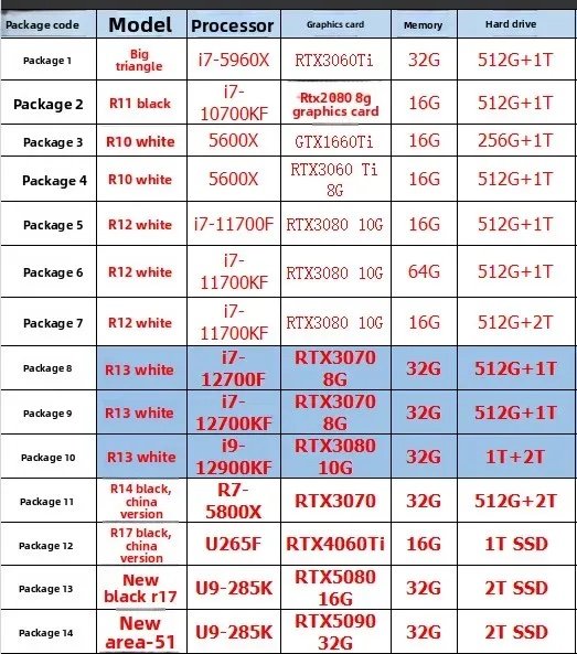 Desktop Computer Area-51 R10 R12 R13 R16 R17 RTX5090 - Image 2